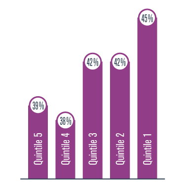 Statistique sur la population active dans les activités physiques de loisir et de transport selon l'indice de défavorisation matérielle et sociale