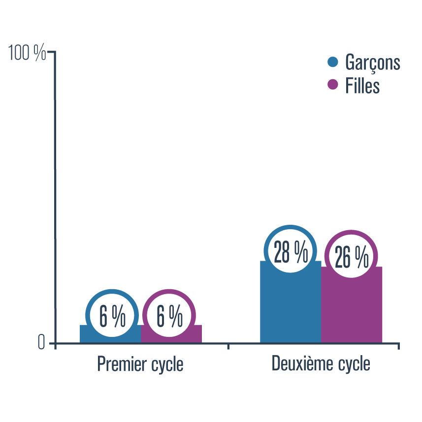 Statistique sur la consommation de cannabis au cours des 12 derniers mois selon le cycle, 2016-2017