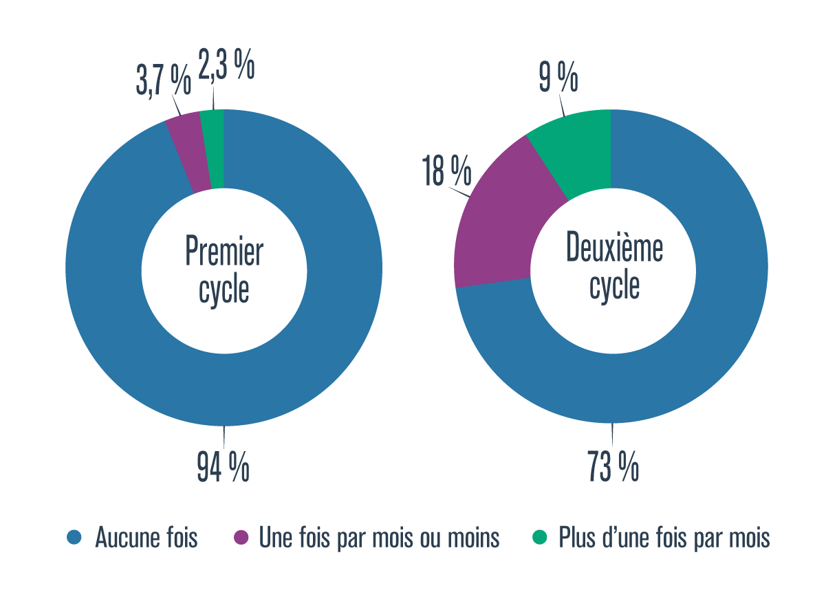 Statistique sur la fréquence de consommation du cannabis selon le cycle, 2016-2017