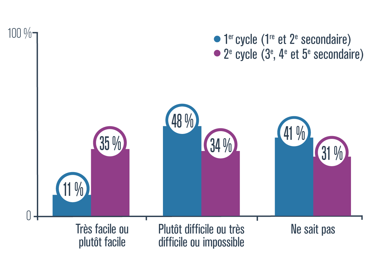 Statistique sur la facilité à se procurer du cannabis en moins de 24 heures selon le cycle, 2016-2017