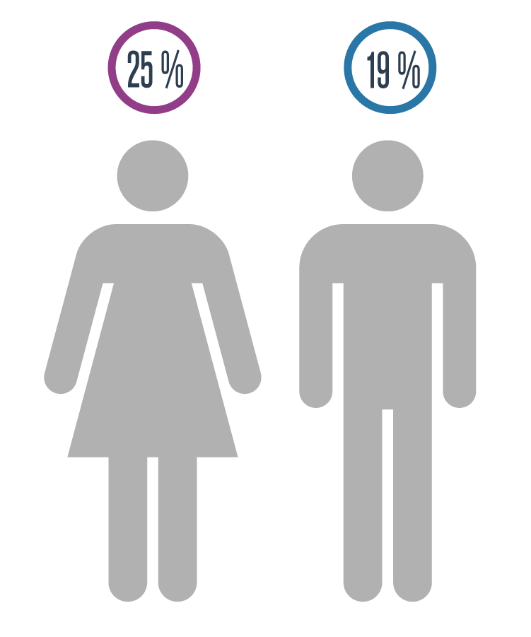 Statistique sur les élèves du secondaire ayant eu des symptômes de rhinite allergique, selon le sexe (%)