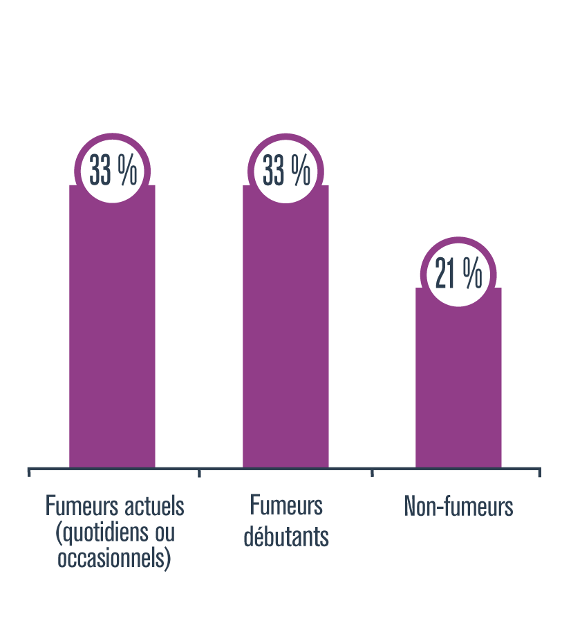Statistique sur les élèves du secondaire ayant eu des symptômes de rhinite allergique, selon le statut de fumeur de cigarettes (%)