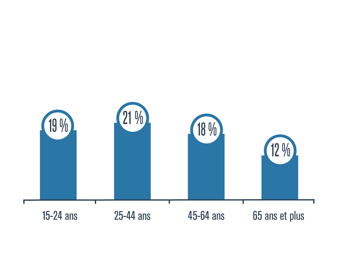 Statistique sur la population de 15 ans et plus ayant eu des symptômes de rhinite allergique, selon le groupe d'âge (%)