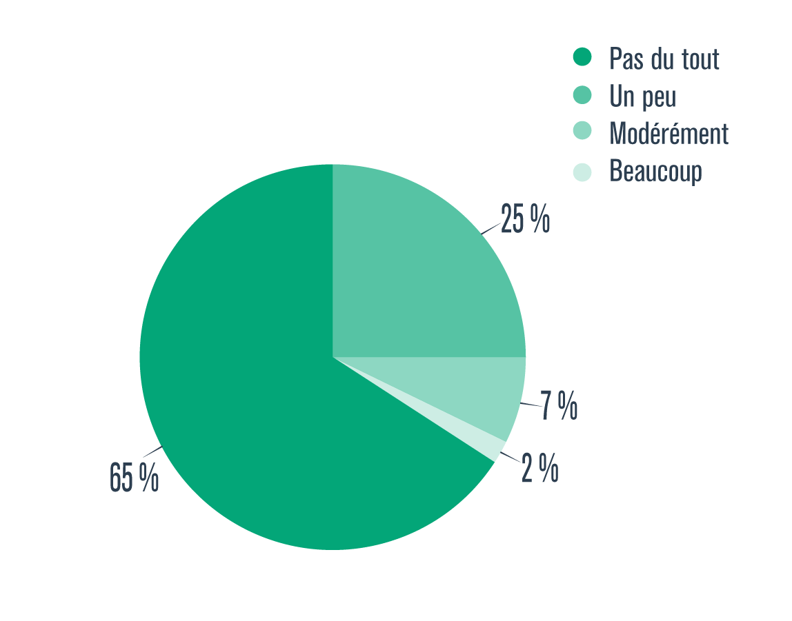 Statistique sur la population de 15 ans et plus ayant eu des symptômes de rhinite allergique, selon le niveau de limitation dans les activités quotidiennes (%)