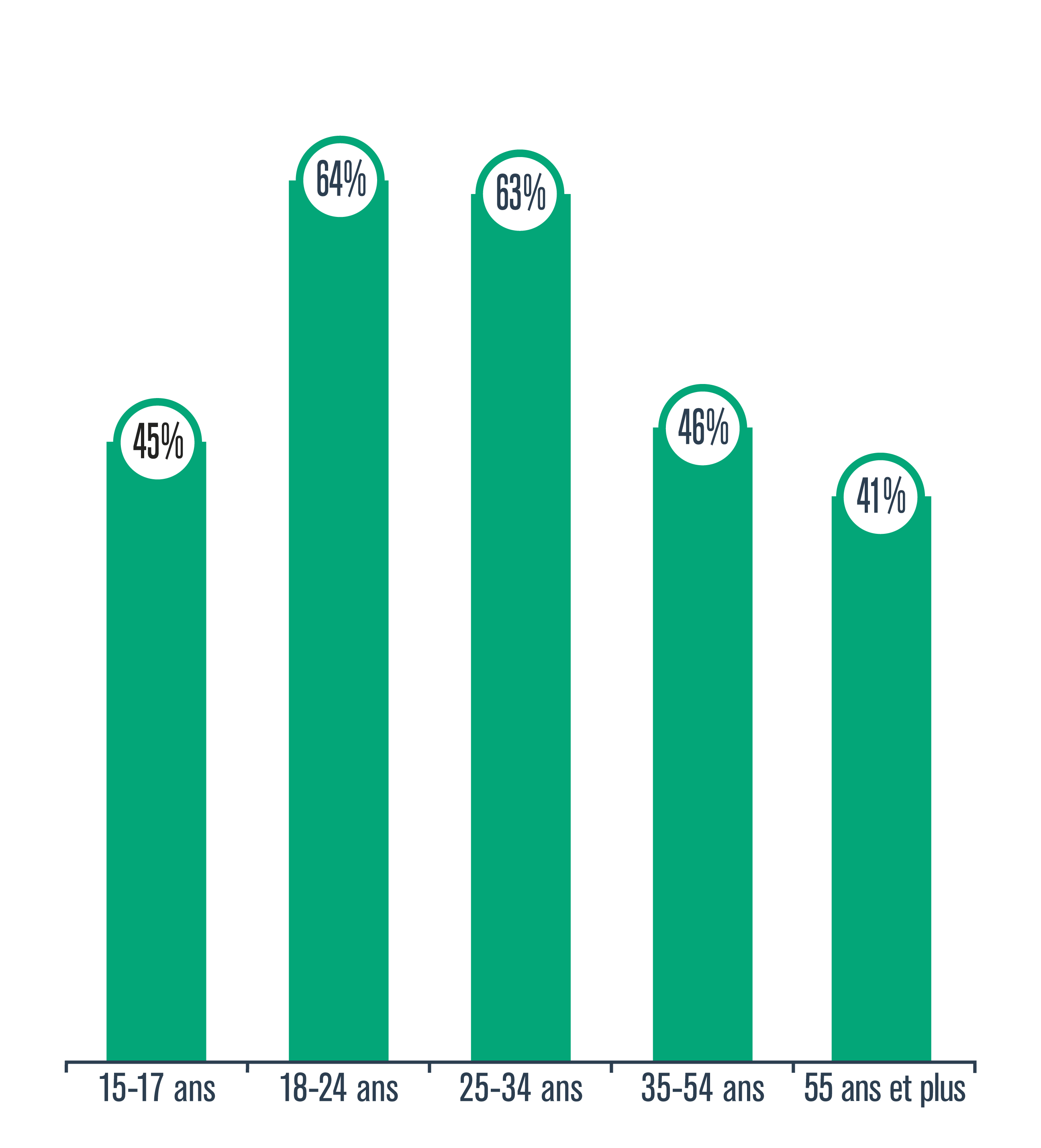 Acceptabilité sociale de la consommation occasionnelle de cannabis selon l’âge