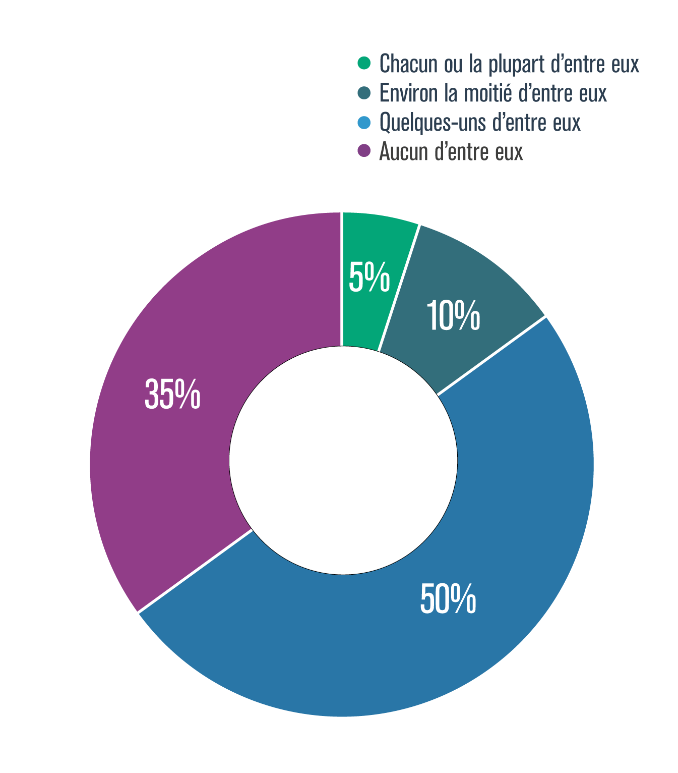 Perception du nombre de personnes dans l’entourage qui consomment du cannabis