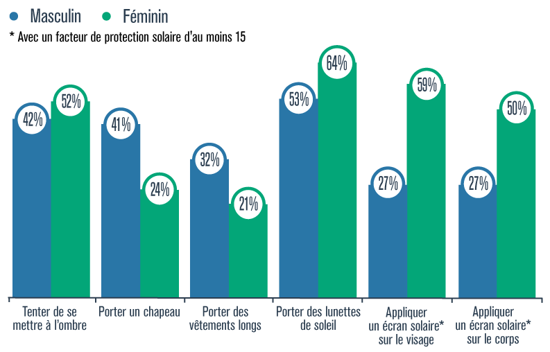 Méthodes de protection solaire utilisées, selon le sexe