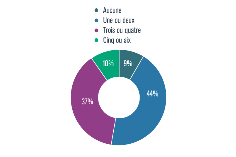 Population selon le nombre de méthodes de protection solaire adoptées