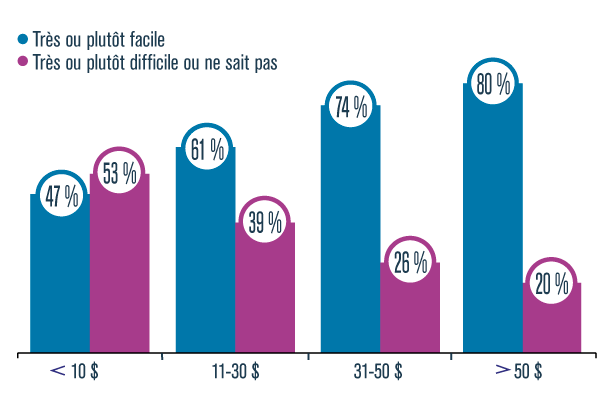 Perception de la facilité de se procurer de l’alcool en moins de 24 heures, selon l’allocation hebdomadaire