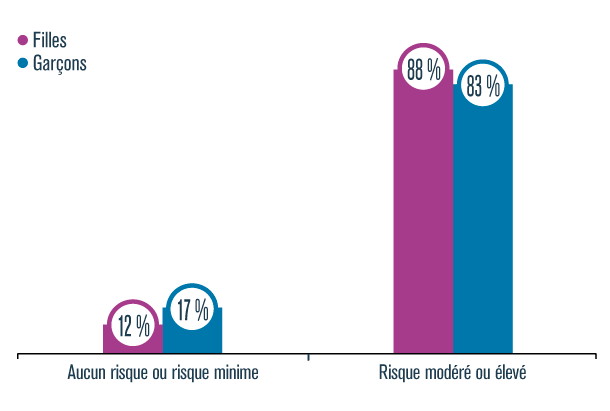 Perception du risque pour la santé de la consommation régulière d’alcool, selon le sexe