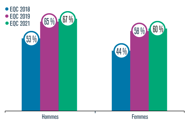 Acceptabilité sociale de la consommation occasionnelle de cannabis selon le genre, 2018 à 2021