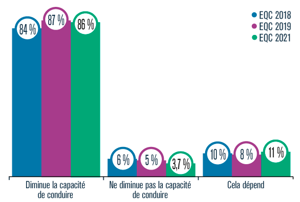 Effet perçu de la consommation de cannabis sur la capacité de conduire un véhicule, 2018 à 2021