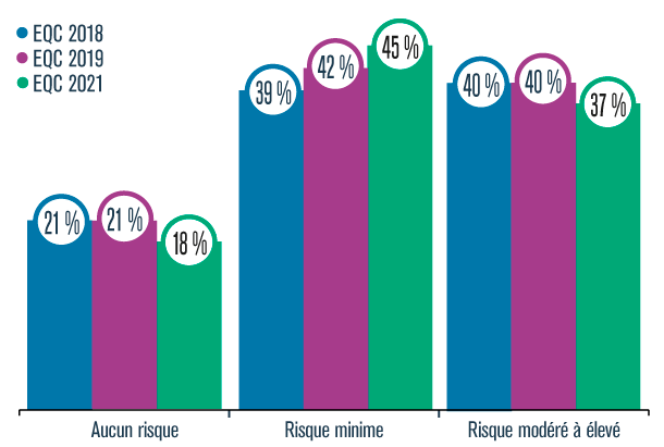 
Perception du risque pour la santé de consommer du cannabis à l’occasion, 2018 à 2021