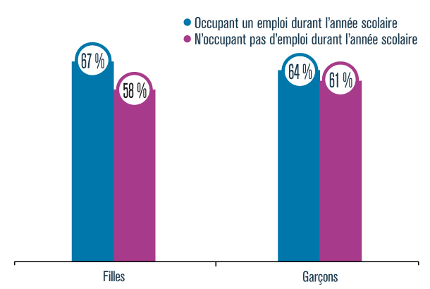 Respect du nombre d’heures de sommeil recommandé durant la semaine d’école, selon le sexe et le statut d’emploi au cours de l'année scolaire