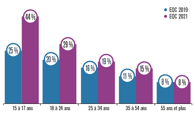 Évolution de la consommation de cannabis par vapotage selon l’âge, 2019 à 2021