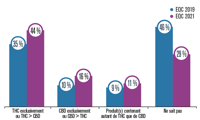 Évolution du contenu en cannabinoïdes du cannabis consommé, 2019 et 2021