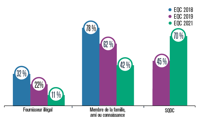 Évolution des sources d’approvisionnement, 2018 à 2021