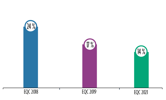 Proportion de consommateurs qui affirment avoir conduit un véhicule dans les deux heures suivant la consommation de cannabis au cours des 12 derniers mois, de 2018 à 2021