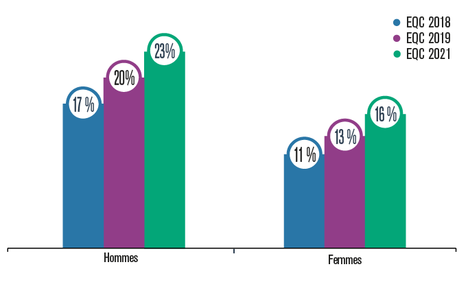 Consommation de cannabis au cours des 12 derniers mois selon le genre, 2018 à 2021