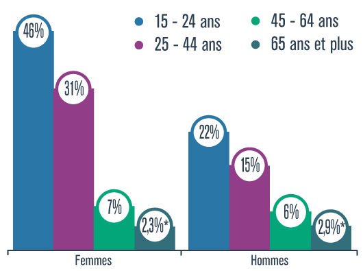 Population active sexuellement ayant passé un test de dépistage pour une ITS au cours des 12 derniers mois, selon le sexe et le groupe d’âge