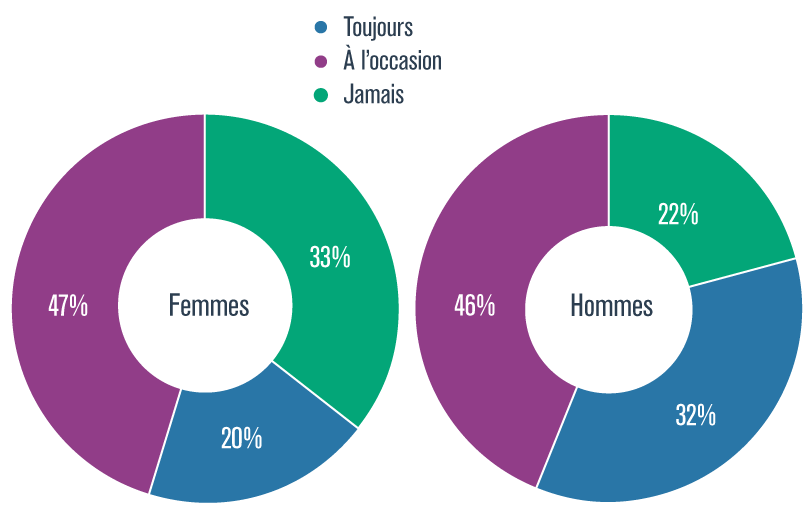 Utilisation du condom au cours des 12 derniers mois chez les 15 à 24 ans actifs sexuellement, selon le sexe