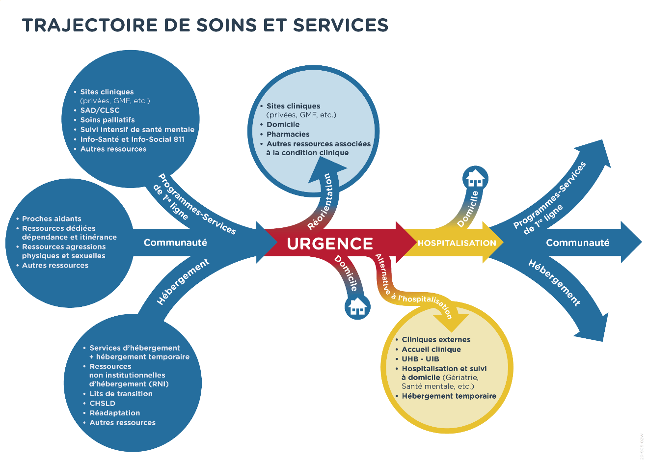 Trajectoire de soins et des services