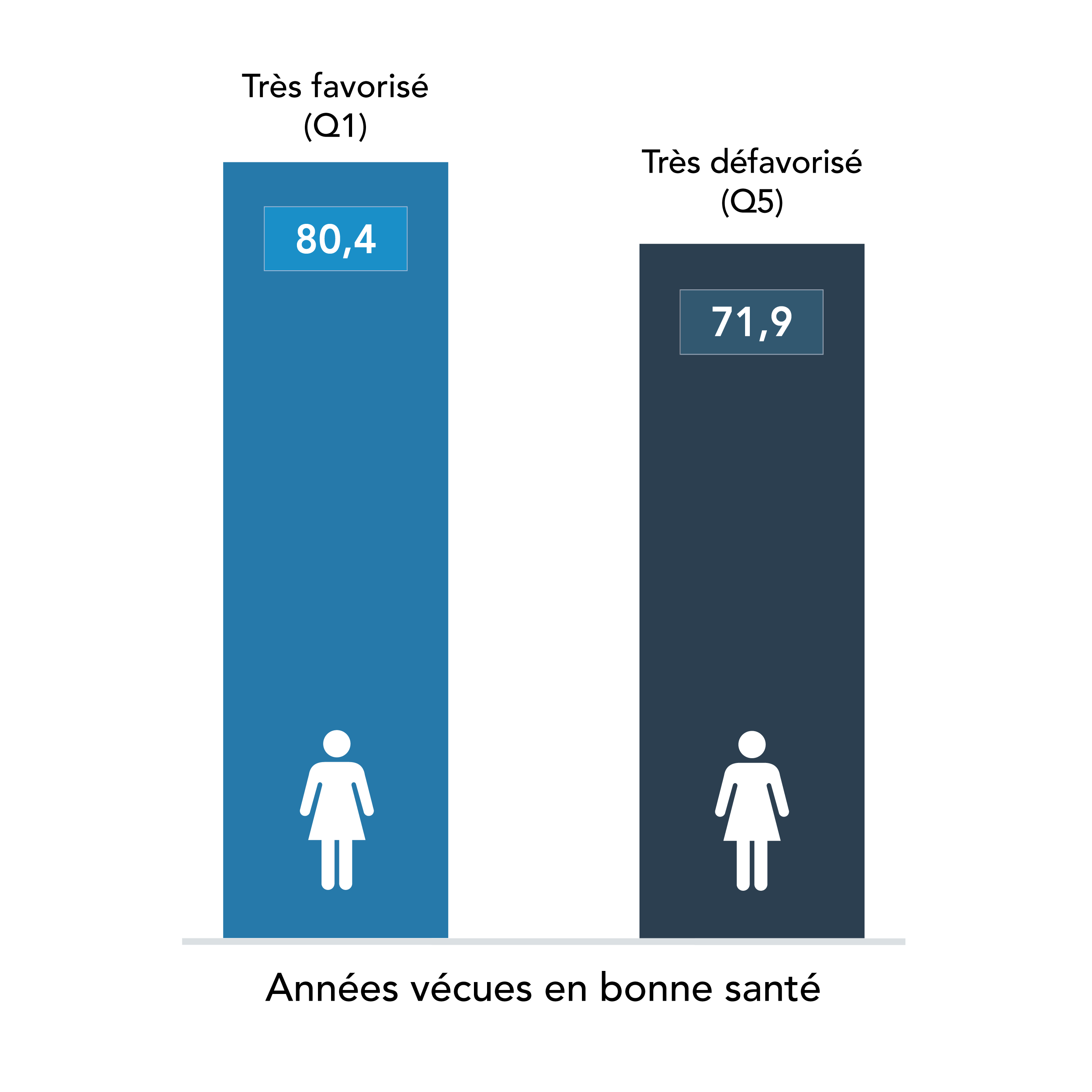 L’espérance de vie en bonne santé à la naissance ajustée selon l’indice de défavorisation matérielle et sociale était de 80,4 ans chez les femmes très favorisées et de 71,9 ans chez les femmes très défavorisées en 2011-2012, au Québec.